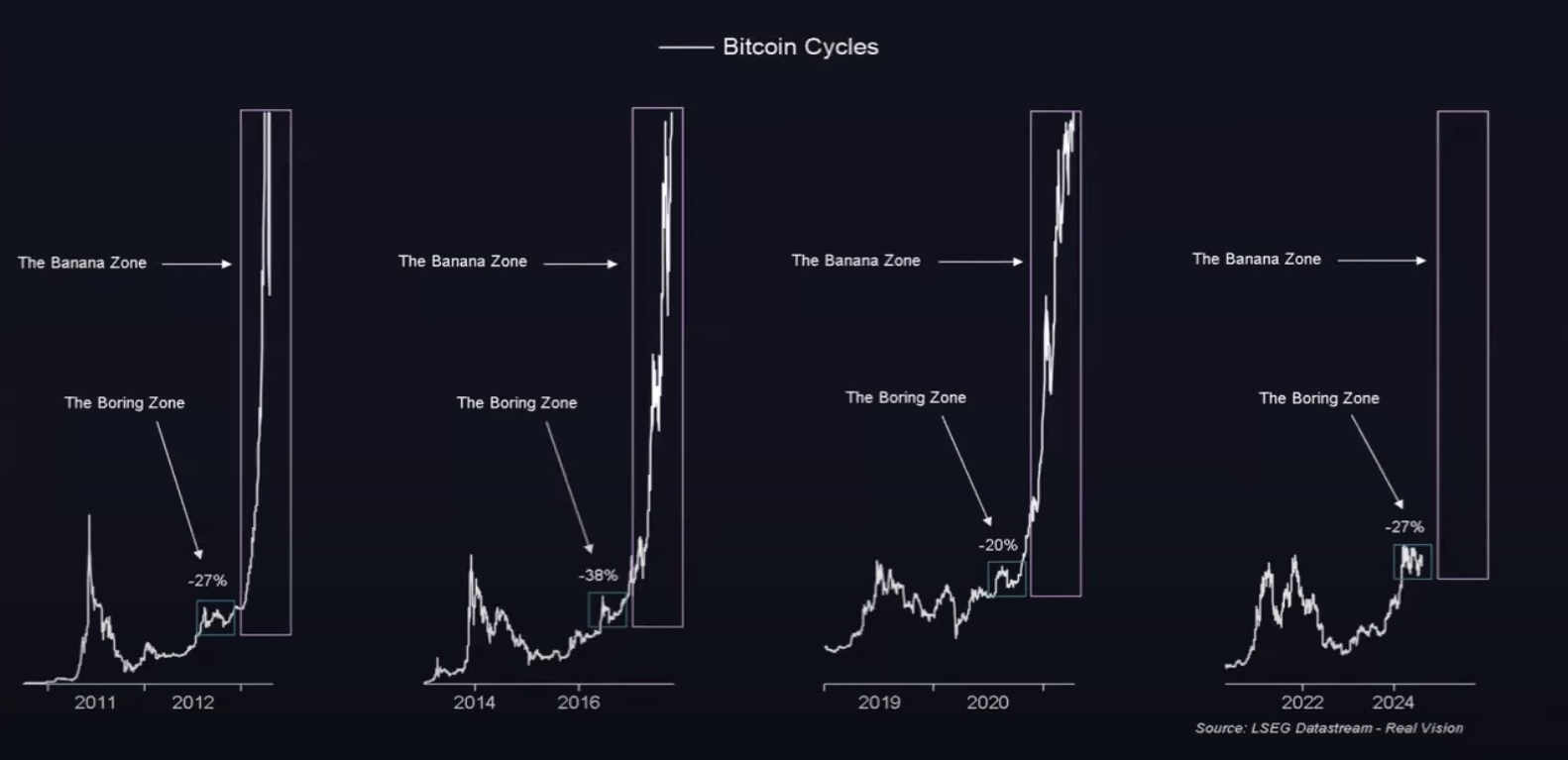 Cicli Bitcoin e la Zona delle Banane